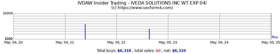 Insider Trading Transactions for IVEDA SOLUTIONS INC WT EXP 04/