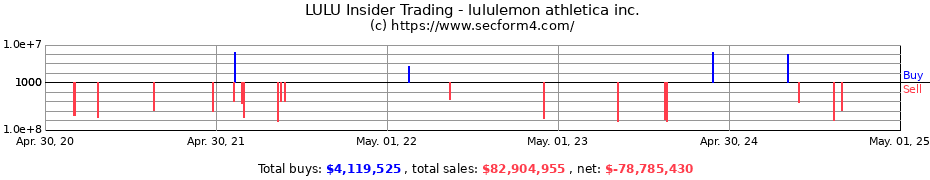 Insider Trading Transactions for lululemon athletica inc.