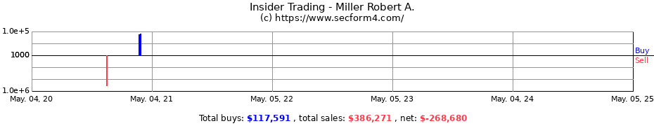 Insider Trading Transactions for Miller Robert A.