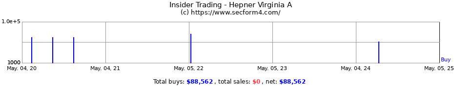 Insider Trading Transactions for Hepner Virginia A