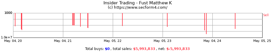 Insider Trading Transactions for Fust Matthew K
