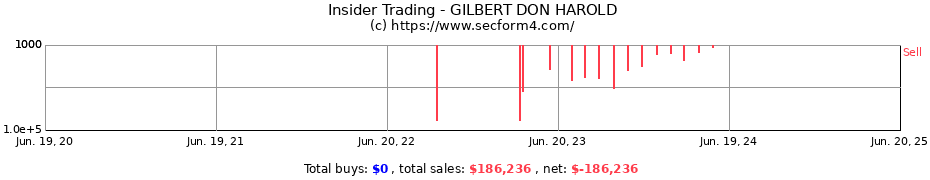 Insider Trading Transactions for GILBERT DON HAROLD