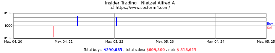 Insider Trading Transactions for Nietzel Alfred A