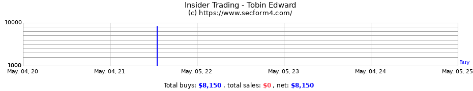 Insider Trading Transactions for Tobin Edward
