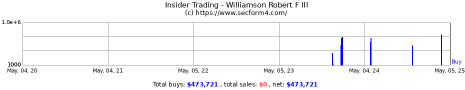Insider Trading Transactions for Williamson Robert F III