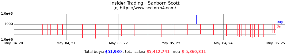 Insider Trading Transactions for Sanborn Scott
