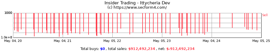 Insider Trading Transactions for Ittycheria Dev
