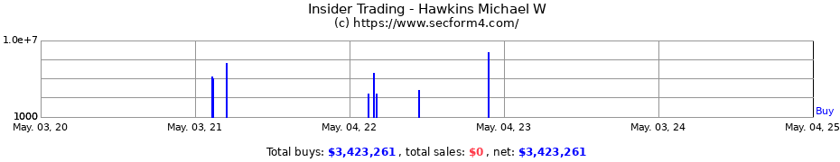 Insider Trading Transactions for Hawkins Michael W