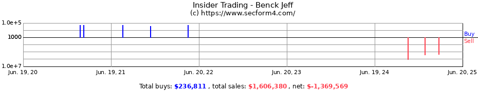 Insider Trading Transactions for Benck Jeff