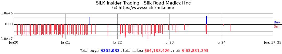 Insider Trading Transactions for Silk Road Medical Inc