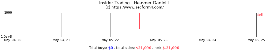 Insider Trading Transactions for Heavner Daniel L