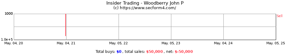 Insider Trading Transactions for Woodberry John P
