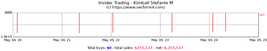 Insider Trading Transactions for Kimball Stefanie M