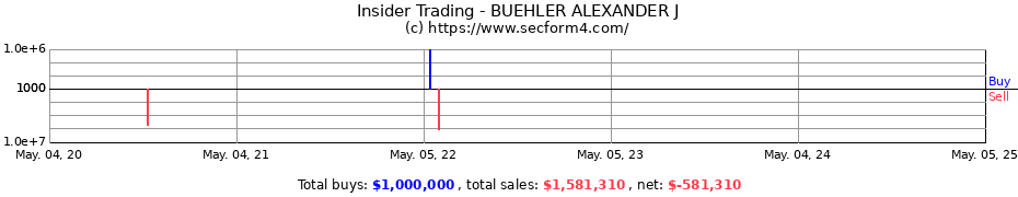 Insider Trading Transactions for BUEHLER ALEXANDER J