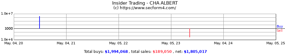 Insider Trading Transactions for Cha Albert