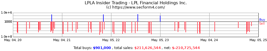 Insider Trading Transactions for LPL Financial Holdings Inc.