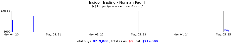 Insider Trading Transactions for Norman Paul T