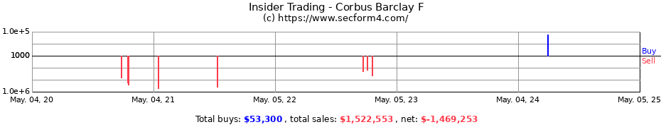 Insider Trading Transactions for Corbus Barclay F