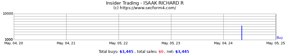 Insider Trading Transactions for ISAAK RICHARD R