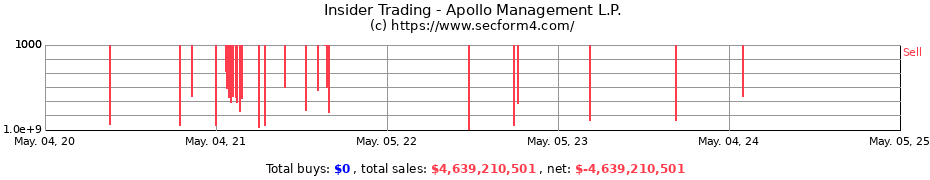 Insider Trading Transactions for Apollo Management L.P.