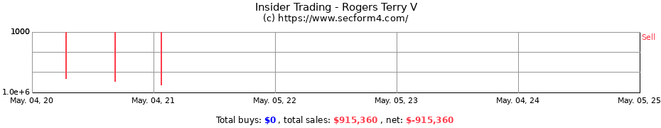 Insider Trading Transactions for Rogers Terry V