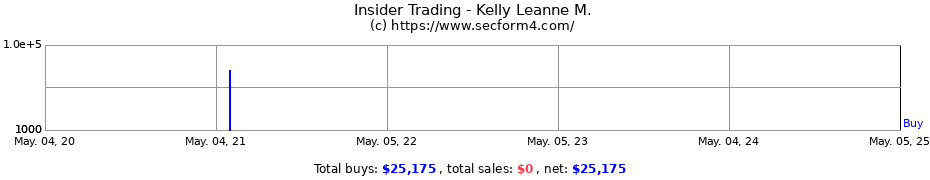 Insider Trading Transactions for Kelly Leanne