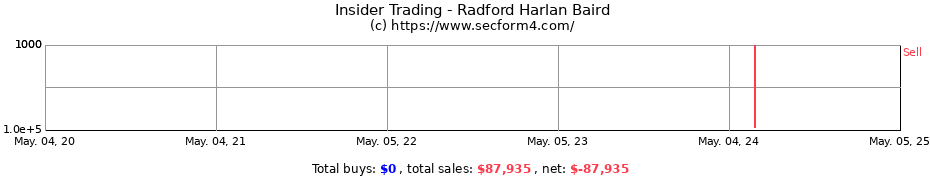 Insider Trading Transactions for Radford Harlan Baird