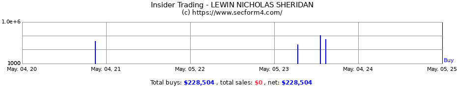 Insider Trading Transactions for LEWIN NICHOLAS SHERIDAN