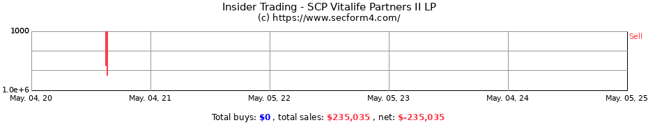 Insider Trading Transactions for SCP Vitalife Partners II LP