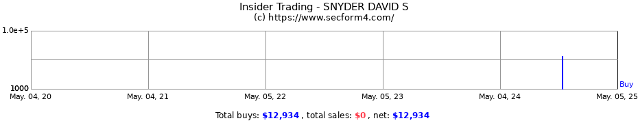 Insider Trading Transactions for SNYDER DAVID S
