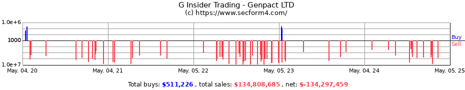 Insider Trading Transactions for Genpact LTD