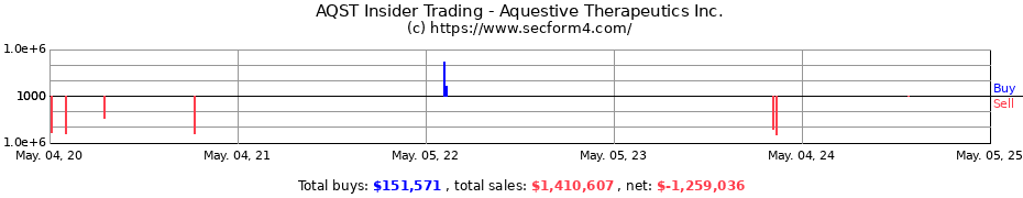 Insider Trading Transactions for Aquestive Therapeutics Inc.
