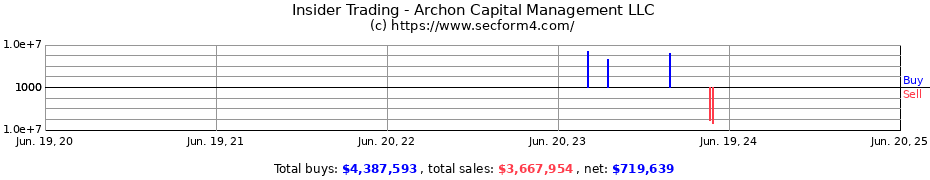 Insider Trading Transactions for Archon Capital Management LLC