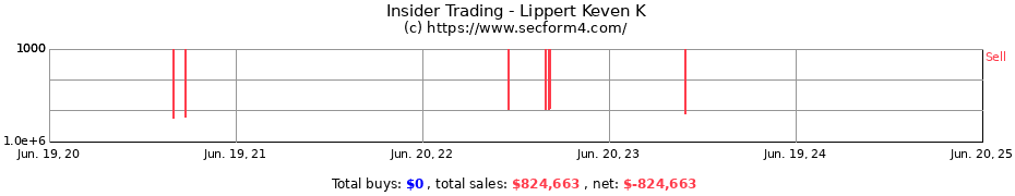 Insider Trading Transactions for Lippert Keven K