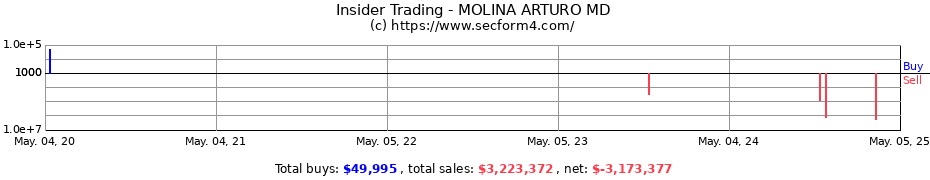 Insider Trading Transactions for MOLINA ARTURO MD