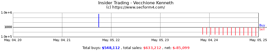 Insider Trading Transactions for Vecchione Kenneth