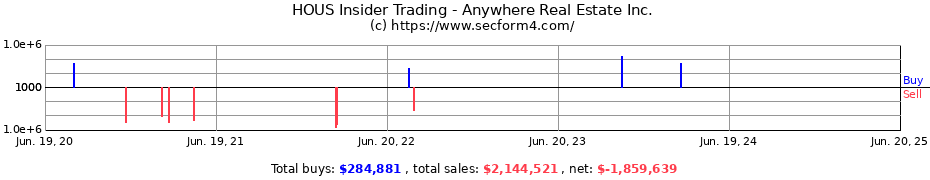 Insider Trading Transactions for Anywhere Real Estate Inc.