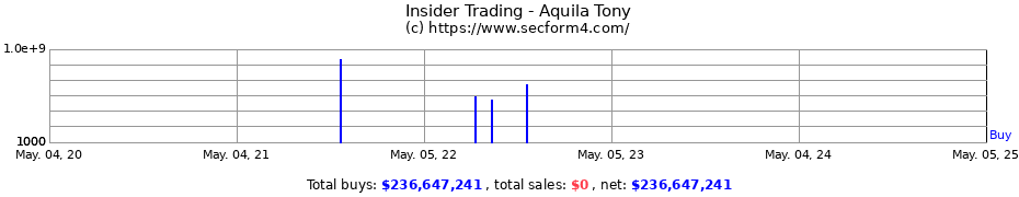Insider Trading Transactions for Aquila Tony