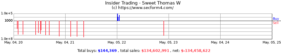 Insider Trading Transactions for Sweet Thomas W