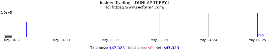 Insider Trading Transactions for DUNLAP TERRY L