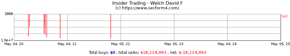 Insider Trading Transactions for Welch David F