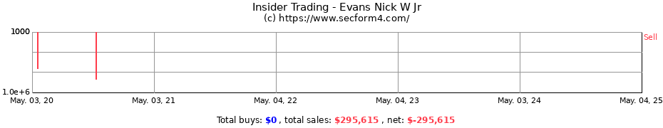 Insider Trading Transactions for Evans Nick W Jr