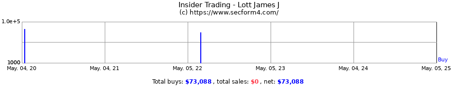 Insider Trading Transactions for Lott James J