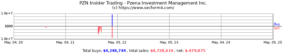 Insider Trading Transactions for Pzena Investment Management Inc.