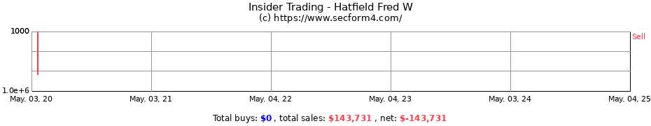 Insider Trading Transactions for Hatfield Fred W