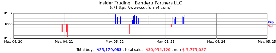 Insider Trading Transactions for Bandera Partners LLC
