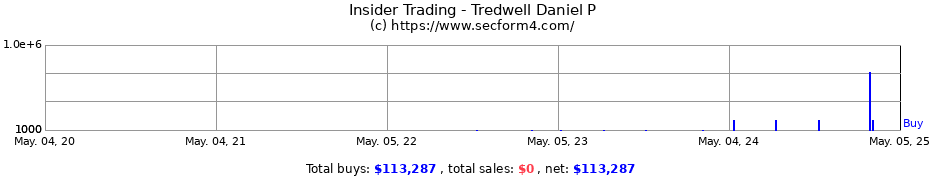 Insider Trading Transactions for Tredwell Daniel P
