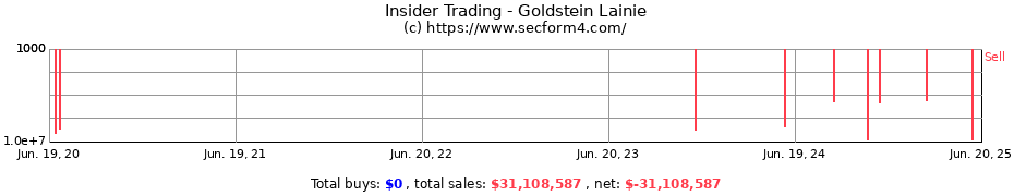Insider Trading Transactions for Goldstein Lainie