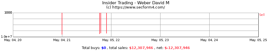 Insider Trading Transactions for Weber David M
