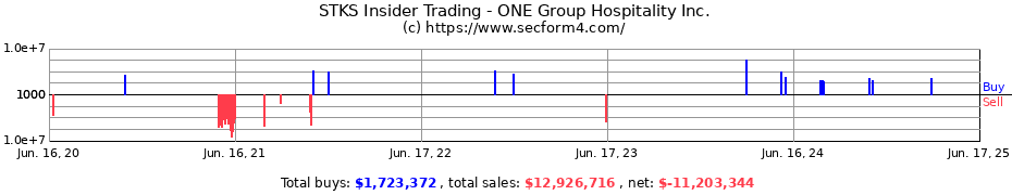 Insider Trading Transactions for ONE Group Hospitality Inc.
